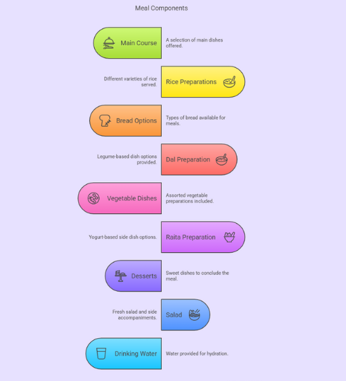 Average Wedding Food Costs in Patna